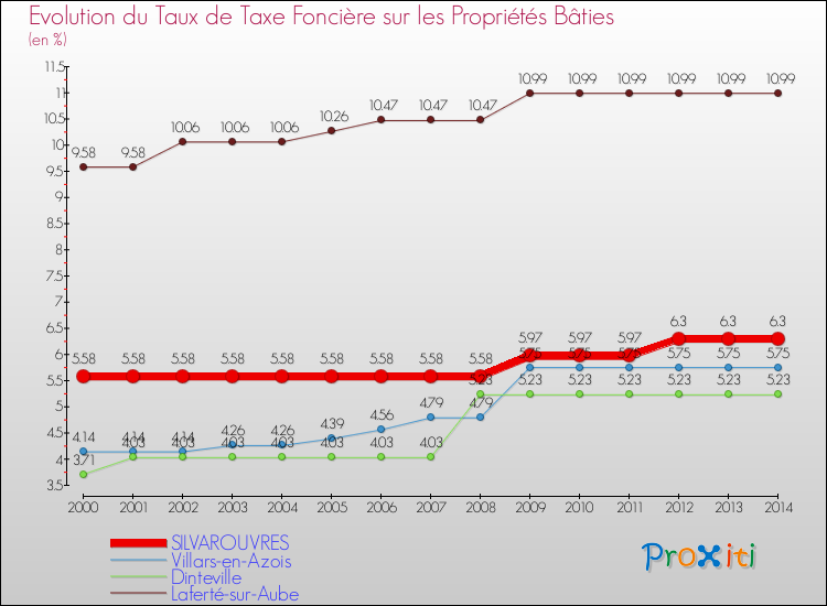 Evolution du taux de la taxe foncière sur le bati pour SILVAROUVRES et les communes proches de 2000 à 2014 Comparaison des taux de taxe foncière sur le bati pour SILVAROUVRES et les communes voisines de 2000 à 2014