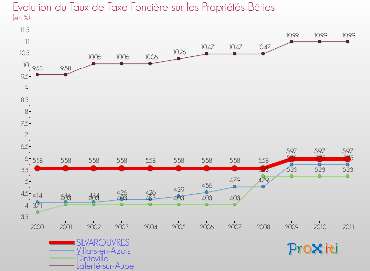 Evolution du taux de la taxe foncière sur le bati pour SILVAROUVRES et les communes proches Comparaison des taux de taxe foncière sur le bati pour SILVAROUVRES et les communes voisines