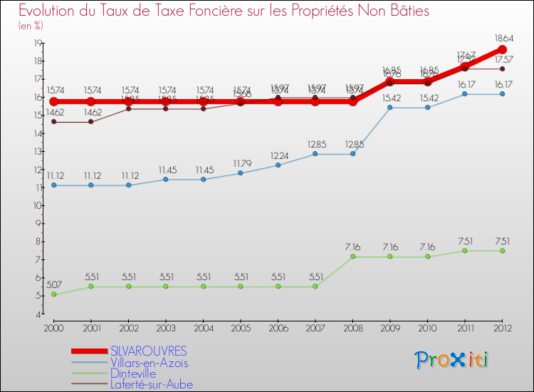 Evolution du taux de la taxe foncière sur les immeubles et terrains non batis pour SILVAROUVRES et les communes proches de 2000 à 2012 Comparaison des taux de la taxe foncière sur les immeubles et terrains non batis pour SILVAROUVRES et les communes voisines de 2000 à 2012