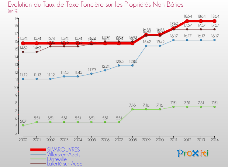 Evolution du taux de la taxe foncière sur les immeubles et terrains non batis pour SILVAROUVRES et les communes proches de 2000 à 2014 Comparaison des taux de la taxe foncière sur les immeubles et terrains non batis pour SILVAROUVRES et les communes voisines de 2000 à 2014