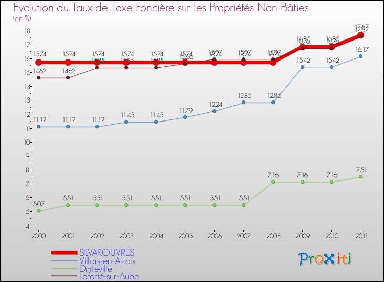 Evolution du taux de la taxe foncière sur les immeubles et terrains non batis pour SILVAROUVRES et les communes proches Comparaison des taux de la taxe foncière sur les immeubles et terrains non batis pour SILVAROUVRES et les communes voisines