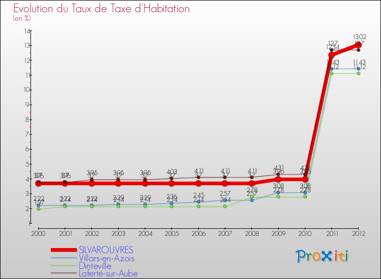 Evolution du taux de la taxe d'habitation pour SILVAROUVRES et les communes proches Comparaison des taux de la taxe d'habitation pour SILVAROUVRES et les communes voisines