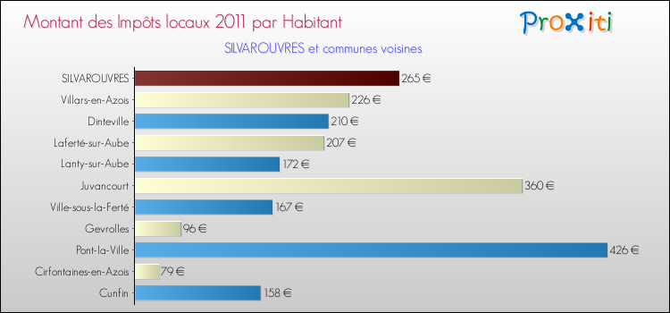 Montant des impôts locaux par Habitant pour SILVAROUVRES et les communes proches Comparaison des impôts locaux par habitant pour SILVAROUVRES et les communes voisines