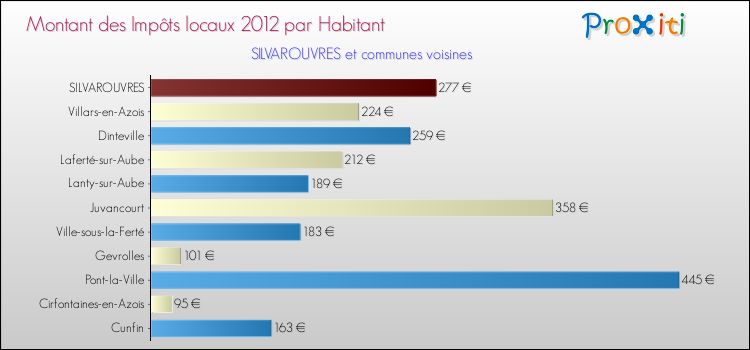 Montant des impôts locaux par Habitant pour SILVAROUVRES et les communes proches Comparaison des impôts locaux par habitant pour SILVAROUVRES et les communes voisines