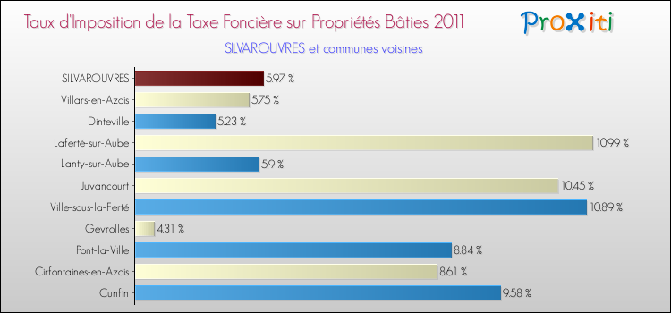 Taux d'imposition de la taxe foncière sur le bati 2011 pour SILVAROUVRES et les communes proches Comparaison des taux d'imposition de la taxe foncière sur le bati 2011 pour SILVAROUVRES et les communes voisines