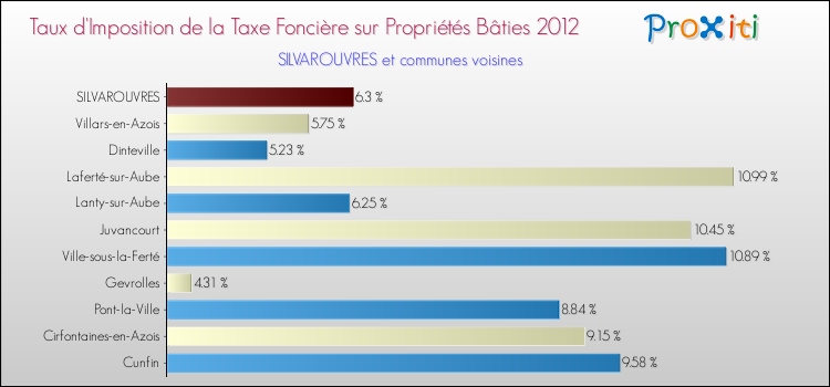 Taux d'imposition de la taxe foncière sur le bati 2012 pour SILVAROUVRES et les communes proches Comparaison des taux d'imposition de la taxe foncière sur le bati 2012 pour SILVAROUVRES et les communes voisines