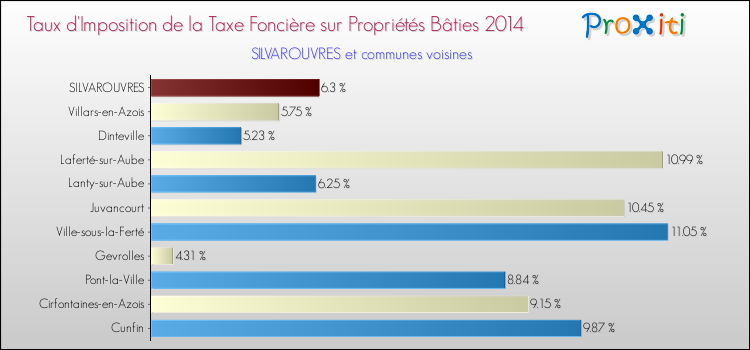 Taux d'imposition de la taxe foncière sur le bati 2014 pour SILVAROUVRES et les communes proches Comparaison des taux d'imposition de la taxe foncière sur le bati 2014 pour SILVAROUVRES et les communes voisines