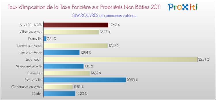 Taux d'imposition de la taxe foncière sur les immeubles et terrains non batis 2011 pour SILVAROUVRES et les communes proches Comparaison des taux d'imposition de la taxe foncière sur les immeubles et terrains non batis 2011 pour SILVAROUVRES et les communes voisines