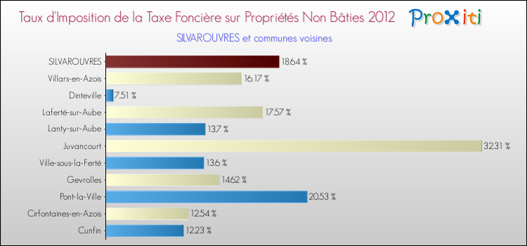 Taux d'imposition de la taxe foncière sur les immeubles et terrains non batis 2012 pour SILVAROUVRES et les communes proches Comparaison des taux d'imposition de la taxe foncière sur les immeubles et terrains non batis 2012 pour SILVAROUVRES et les communes voisines