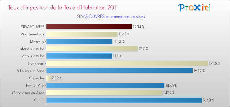 Taux d'imposition de la taxe d'habitation 2011 pour SILVAROUVRES et les communes proches Comparaison des taux d'imposition de la taxe d'habitation 2011 pour SILVAROUVRES et les communes voisines