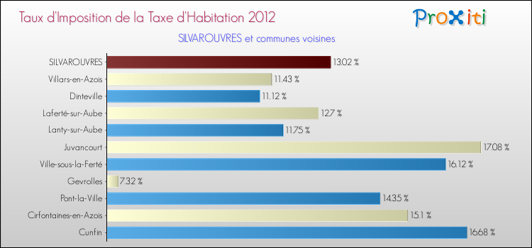 Taux d'imposition de la taxe d'habitation 2012 pour SILVAROUVRES et les communes proches Comparaison des taux d'imposition de la taxe d'habitation 2012 pour SILVAROUVRES et les communes voisines