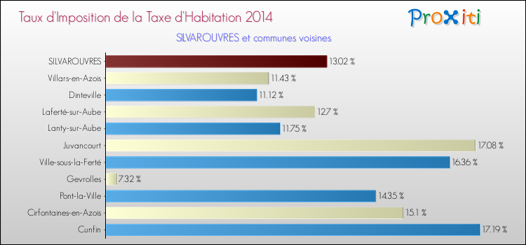 Taux d'imposition de la taxe d'habitation 2014 pour SILVAROUVRES et les communes proches Comparaison des taux d'imposition de la taxe d'habitation 2014 pour SILVAROUVRES et les communes voisines