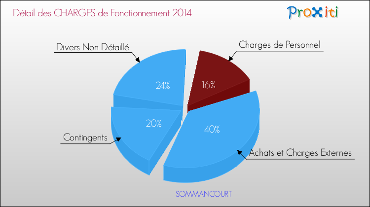 Décomposition des Charges de Fonctionnement 2014 de la commune de SOMMANCOURT Charges de Fonctionnement 2014 pour la commune de SOMMANCOURT