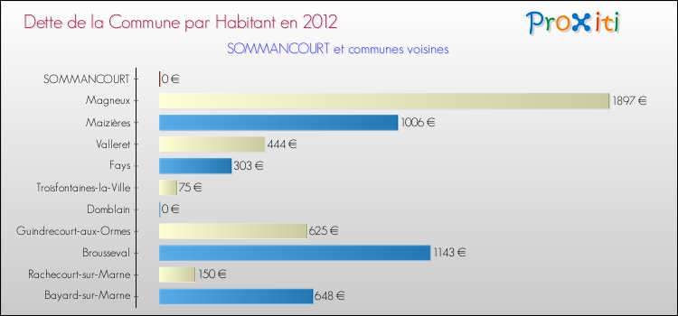 Dette par habitant de la commune en 2012 pour SOMMANCOURT et les communes proches Comparaison de la dette par habitant de la commune en 2012 pour SOMMANCOURT et les communes voisines