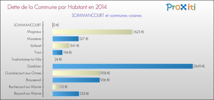 Dette par habitant de la commune en 2014 pour SOMMANCOURT et les communes proches Comparaison de la dette par habitant de la commune en 2014 pour SOMMANCOURT et les communes voisines