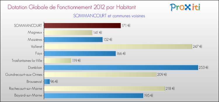Montant des dotations globales de fonctionnement DGF par Habitant pour SOMMANCOURT et les communes proches Comparaison des des dotations globales de fonctionnement DGF par habitant pour SOMMANCOURT et les communes voisines