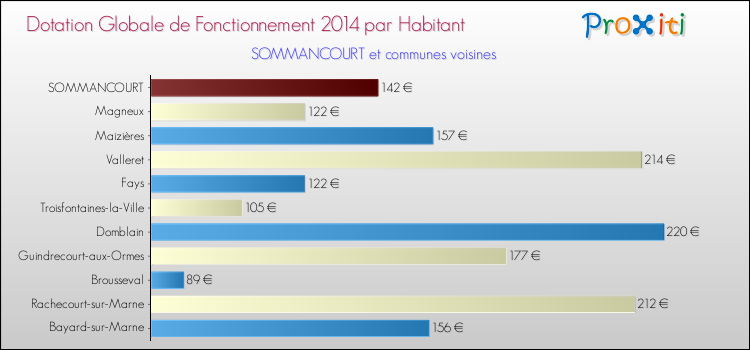 Montant des dotations globales de fonctionnement DGF par Habitant pour SOMMANCOURT et les communes proches en 2014. Comparaison des des dotations globales de fonctionnement DGF par habitant pour SOMMANCOURT et les communes voisines en 2014.