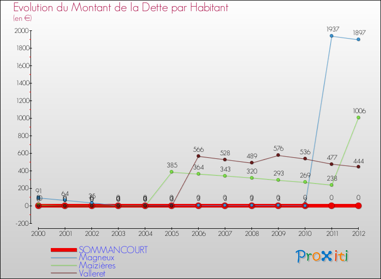 Evolution de la dette par habitant pour la commune de SOMMANCOURT et les communes proches de 2000 à 2012 Comparaison de la dette par habitant pour SOMMANCOURT et les communes voisines de 2000 à 2012