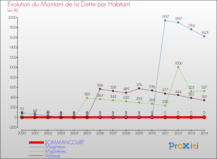 Evolution de la dette par habitant pour la commune de SOMMANCOURT et les communes proches de 2000 à 2014 Comparaison de la dette par habitant pour SOMMANCOURT et les communes voisines de 2000 à 2014