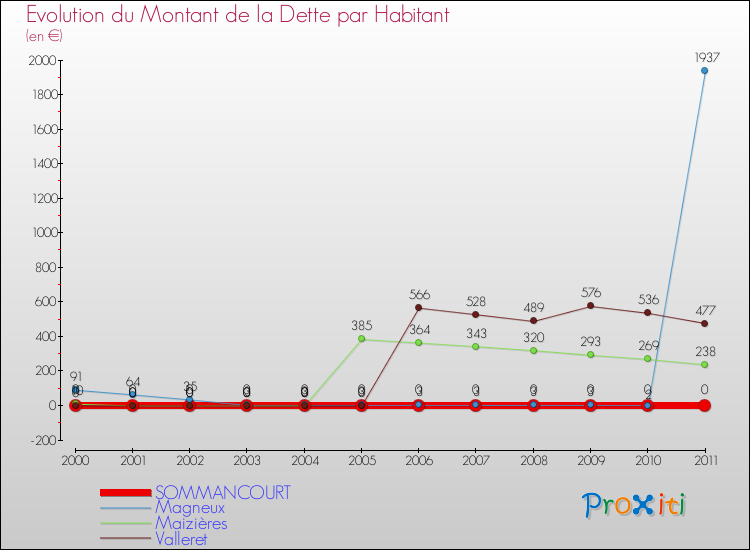 Evolution de la dette par habitant pour la commune de SOMMANCOURT et les communes proches Comparaison de la dette par habitant pour SOMMANCOURT et les communes voisines