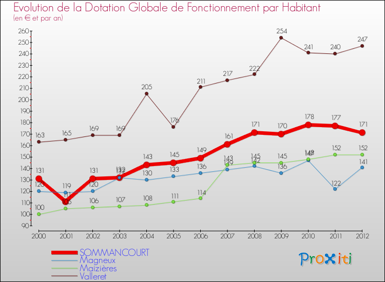 Evolution et montant de la dotation globale de fonctionnement par Habitant pour SOMMANCOURT et les communes proches Comparaison des dotations globales de fonctionnement par habitant pour SOMMANCOURT et les communes voisines