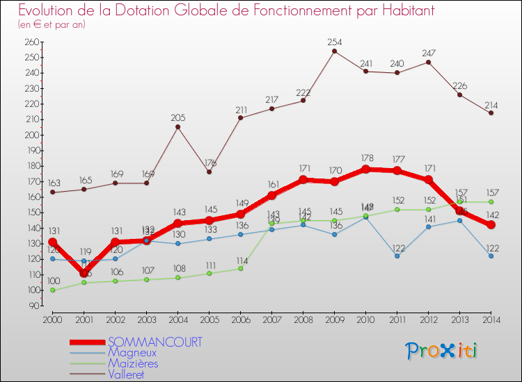 Evolution et montant de la dotation globale de fonctionnement par Habitant pour SOMMANCOURT et les communes proches de 2000 à 2014. Comparaison des dotations globales de fonctionnement par habitant pour SOMMANCOURT et les communes voisines de 2000 à 2014.