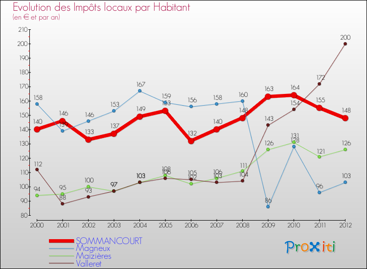 Evolution et montant des impôts locaux par Habitant pour SOMMANCOURT et les communes proches Comparaison des impôts locaux par habitant pour SOMMANCOURT et les communes voisines