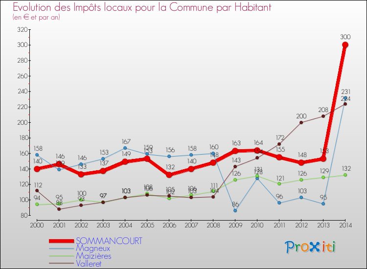 Evolution et montant des impôts locaux par Habitant pour SOMMANCOURT et les communes proches de 2000 à 2014 Comparaison des impôts locaux par habitant pour SOMMANCOURT et les communes voisines de 2000 à 2014