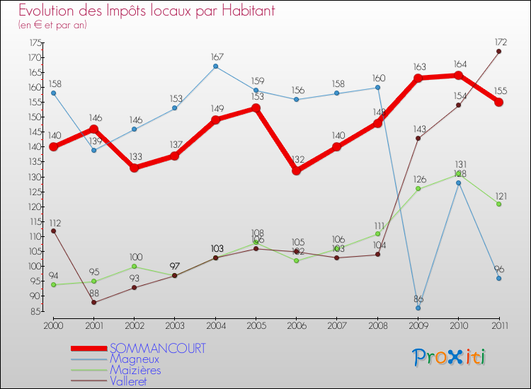 Evolution et montant des impôts locaux par Habitant pour SOMMANCOURT et les communes proches Comparaison des impôts locaux par habitant pour SOMMANCOURT et les communes voisines
