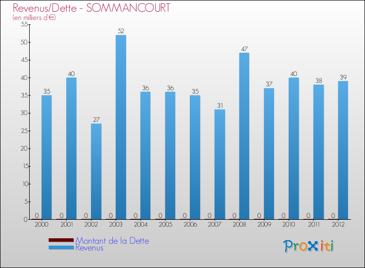 Evolution comparée de la dette et des revenus pour la commune de SOMMANCOURT de 2000 à 2012 Comparaison de la dette et des revenus pour SOMMANCOURT de 2000 à 2012