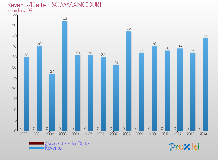 Evolution comparée de la dette et des revenus pour la commune de SOMMANCOURT de 2000 à 2014 Comparaison de la dette et des revenus pour SOMMANCOURT de 2000 à 2014