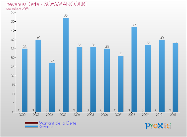 Evolution comparée de la dette et des revenus pour la commune de SOMMANCOURT de 2000 à 2011 Comparaison de la dette et des revenus pour SOMMANCOURT de 2000 à 2011