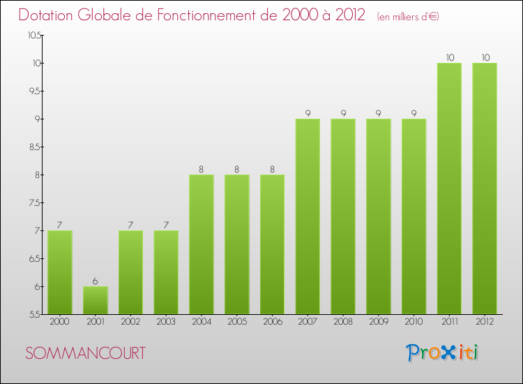 Evolution du montant de la Dotation Globale de Fonctionnement pour la commune de SOMMANCOURT de 2000 à 2012 Evolution du montant de la Dotation Globale de Fonctionnement pour SOMMANCOURT de 2000 à 2012