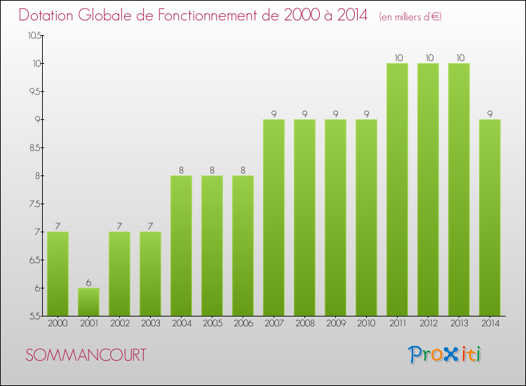 Evolution du montant de la Dotation Globale de Fonctionnement pour la commune de SOMMANCOURT de 2000 à 2014 Evolution du montant de la Dotation Globale de Fonctionnement pour SOMMANCOURT de 2000 à 2014