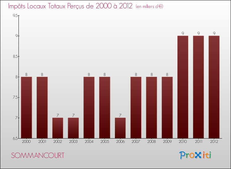 Evolution des Impôts Locaux pour la commune de SOMMANCOURT de 2000 à 2012 Evolution des Impôts Locaux pour SOMMANCOURT de 2000 à 2012