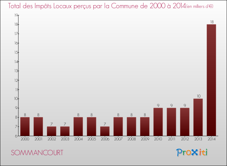 Evolution des Impôts Locaux pour la commune de SOMMANCOURT de 2000 à 2014 Evolution des Impôts Locaux pour SOMMANCOURT de 2000 à 2014