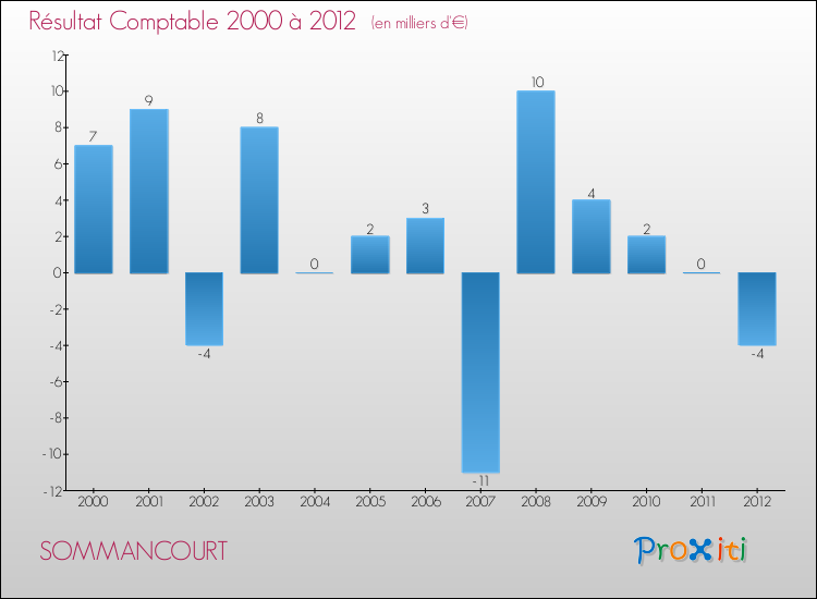 Evolution du résultat comptable pour la commune de SOMMANCOURT de 2000 à 2012 Evolution du résultat comptable pour SOMMANCOURT de 2000 à 2012