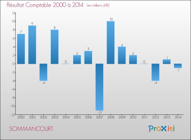 Evolution du résultat comptable pour la commune de SOMMANCOURT de 2000 à 2014 Evolution du résultat comptable pour SOMMANCOURT de 2000 à 2014