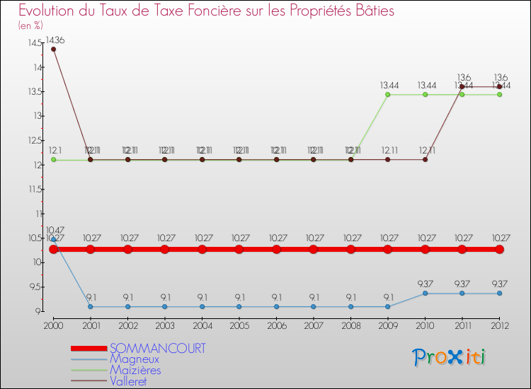 Evolution du taux de la taxe foncière sur le bati pour SOMMANCOURT et les communes proches de 2000 à 2012 Comparaison des taux de taxe foncière sur le bati pour SOMMANCOURT et les communes voisines de 2000 à 2012