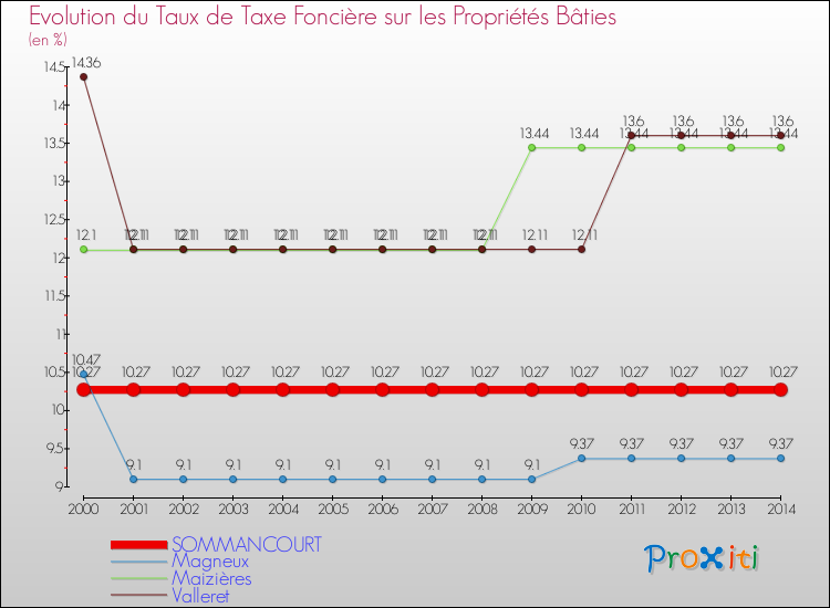 Evolution du taux de la taxe foncière sur le bati pour SOMMANCOURT et les communes proches de 2000 à 2014 Comparaison des taux de taxe foncière sur le bati pour SOMMANCOURT et les communes voisines de 2000 à 2014