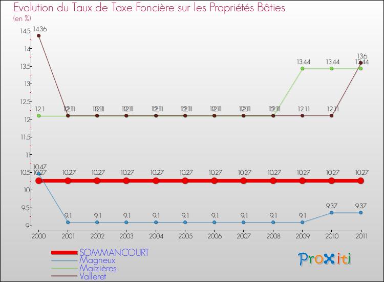 Evolution du taux de la taxe foncière sur le bati pour SOMMANCOURT et les communes proches Comparaison des taux de taxe foncière sur le bati pour SOMMANCOURT et les communes voisines