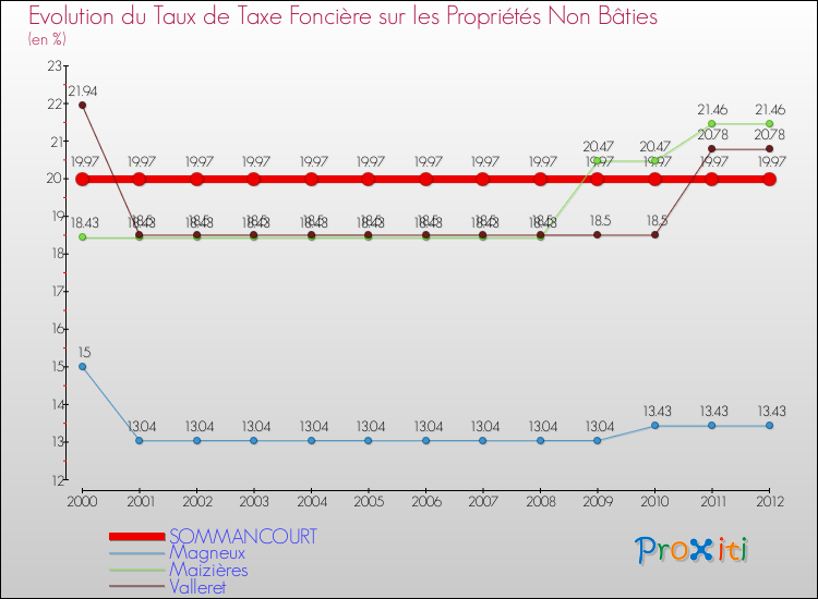 Evolution du taux de la taxe foncière sur les immeubles et terrains non batis pour SOMMANCOURT et les communes proches de 2000 à 2012 Comparaison des taux de la taxe foncière sur les immeubles et terrains non batis pour SOMMANCOURT et les communes voisines de 2000 à 2012