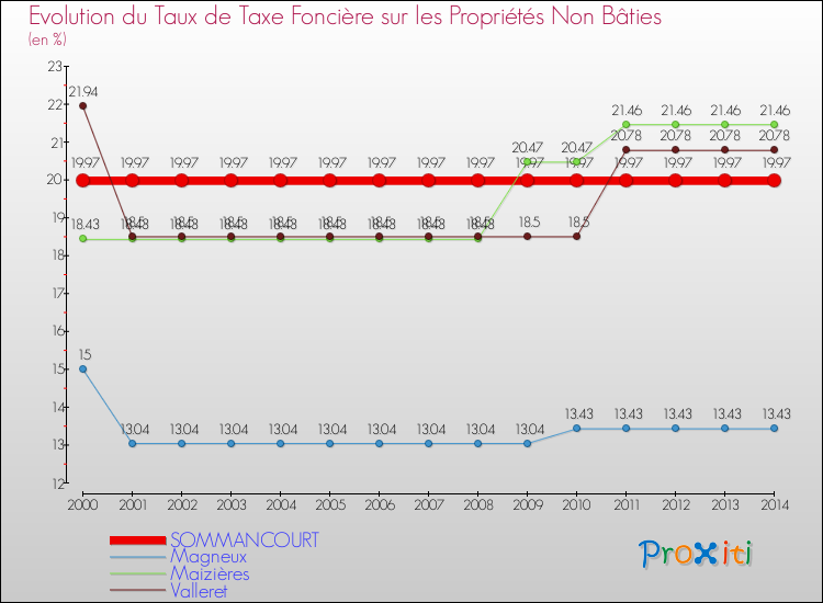 Evolution du taux de la taxe foncière sur les immeubles et terrains non batis pour SOMMANCOURT et les communes proches de 2000 à 2014 Comparaison des taux de la taxe foncière sur les immeubles et terrains non batis pour SOMMANCOURT et les communes voisines de 2000 à 2014