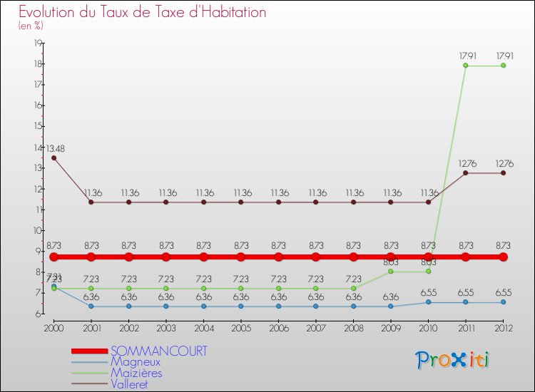 Evolution du taux de la taxe d'habitation pour SOMMANCOURT et les communes proches Comparaison des taux de la taxe d'habitation pour SOMMANCOURT et les communes voisines
