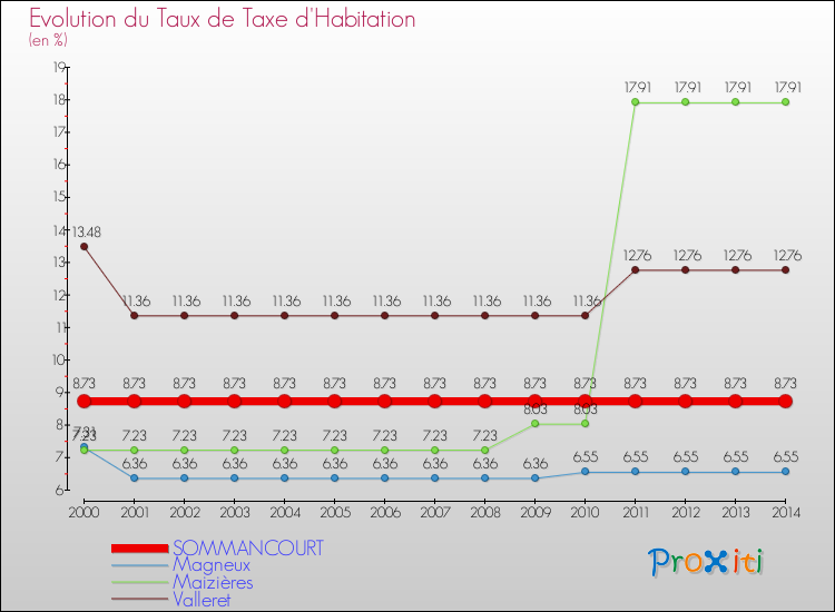 Evolution du taux de la taxe d'habitation pour SOMMANCOURT et les communes proches de 2000 à 2014 Comparaison des taux de la taxe d'habitation pour SOMMANCOURT et les communes voisines de 2000 à 2014