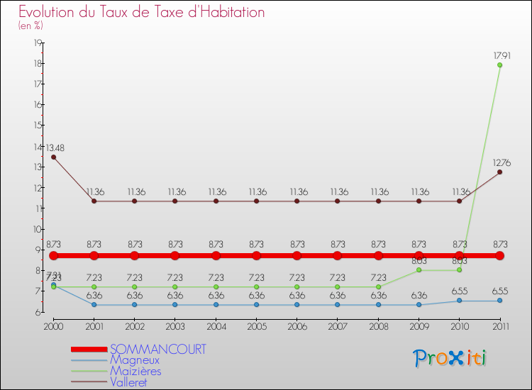 Evolution du taux de la taxe d'habitation pour SOMMANCOURT et les communes proches Comparaison des taux de la taxe d'habitation pour SOMMANCOURT et les communes voisines