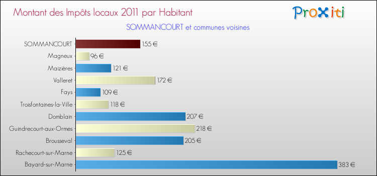 Montant des impôts locaux par Habitant pour SOMMANCOURT et les communes proches Comparaison des impôts locaux par habitant pour SOMMANCOURT et les communes voisines