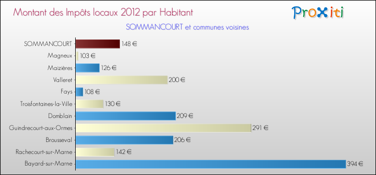Montant des impôts locaux par Habitant pour SOMMANCOURT et les communes proches Comparaison des impôts locaux par habitant pour SOMMANCOURT et les communes voisines