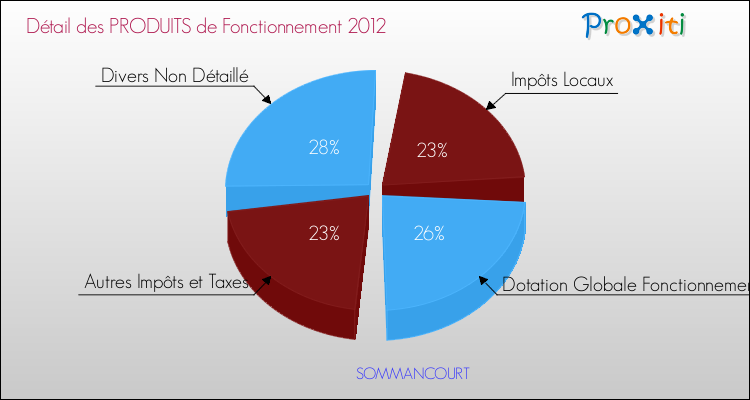 Décomposition du Budget de Fonctionnement 2012 de la commune de SOMMANCOURT Budget de Fonctionnement 2012 pour la commune de SOMMANCOURT