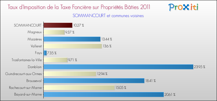 Taux d'imposition de la taxe foncière sur le bati 2011 pour SOMMANCOURT et les communes proches Comparaison des taux d'imposition de la taxe foncière sur le bati 2011 pour SOMMANCOURT et les communes voisines